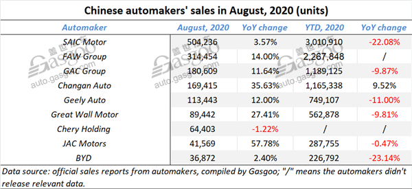 August 2020 update: sales of Chinese mainstream automobile groups