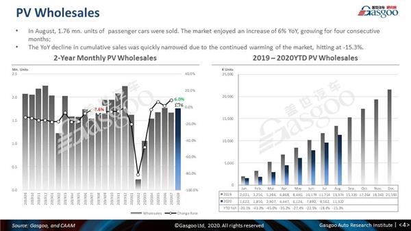 【August, 2020】China Passenger Vehicle Sales Analysis