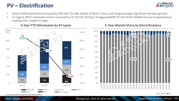 【August, 2020】China Passenger Vehicle Sales Analysis