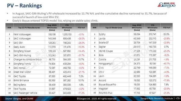 【August, 2020】China Passenger Vehicle Sales Analysis