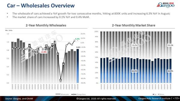 【August, 2020】China Passenger Vehicle Sales Analysis