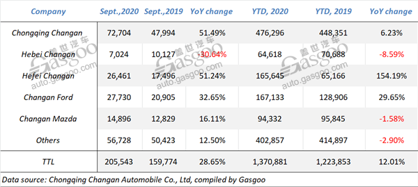 September 2020 update: sales of Chinese mainstream automobile groups