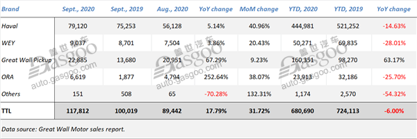 September 2020 update: sales of Chinese mainstream automobile groups