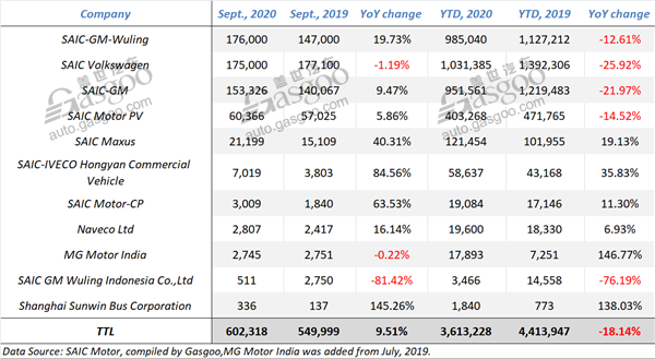 SAIC Motor garners four-straight-month YoY sales growth as of Sept.