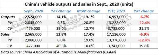 China posts six-consecutive-month growth in auto sales, outputs