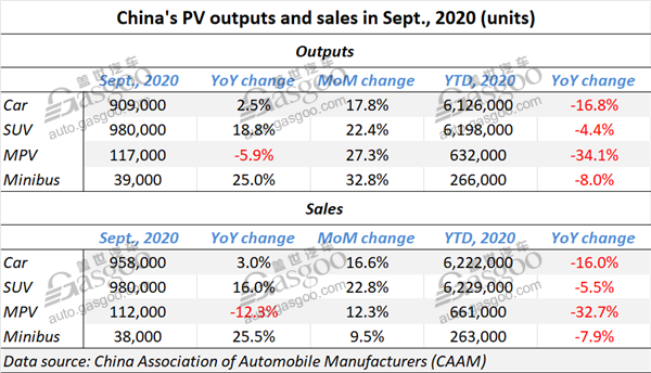 China posts six-consecutive-month growth in auto sales, outputs