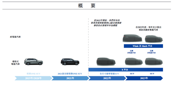 Li Auto to list in Hong Kong, reveals product plans