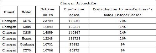 Summary: October sales figures of top performing automakers’ best-selling models