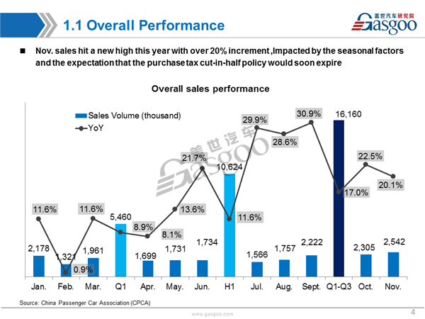 Sales Analysis of 2016 Nov. PV Market