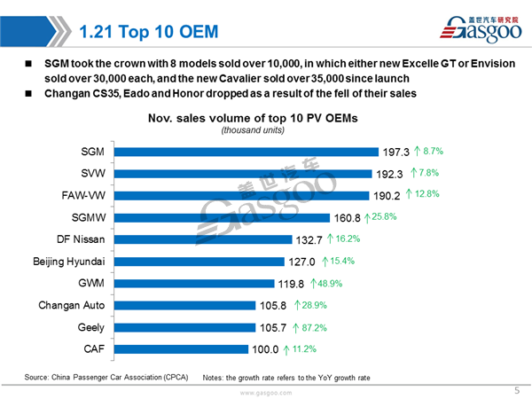 Sales Analysis of 2016 Nov. PV Market