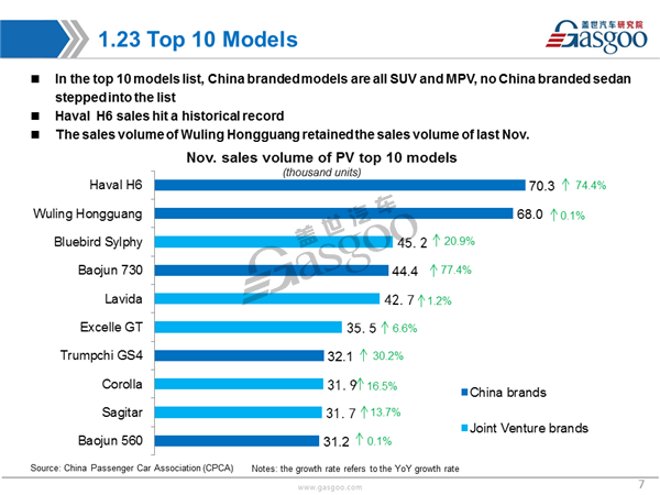 Sales Analysis of 2016 Nov. PV Market