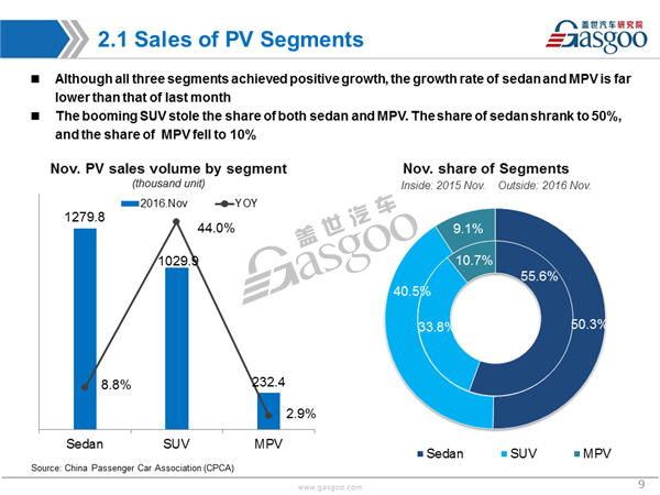 Sales Analysis of 2016 Nov. PV Market