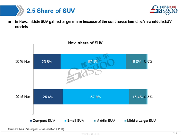 Sales Analysis of 2016 Nov. PV Market