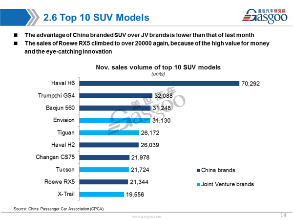 Sales Analysis of 2016 Nov. PV Market