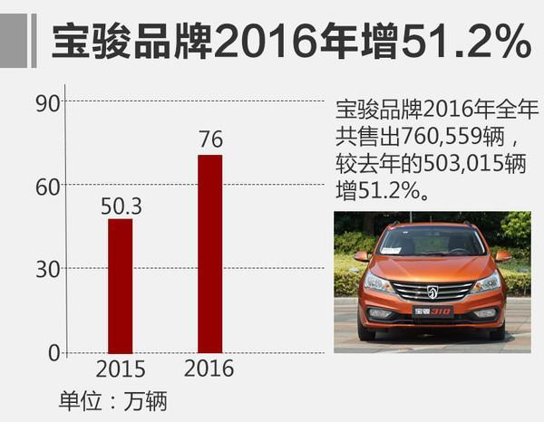 SGMW reaches annual sales volume of 2.13m units