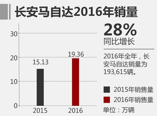 Mazda's 2016 sales exceeded 280k, increase both Changan Mazda and FAW Mazda