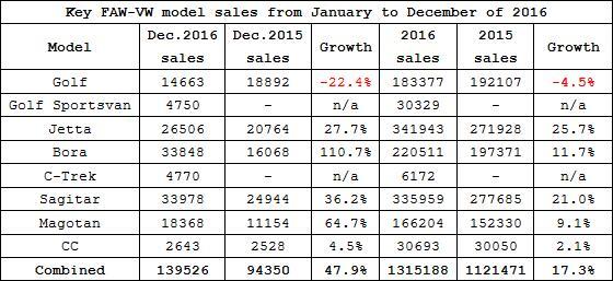 Summary: FAW-VW’s market performance in December