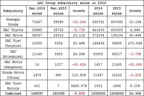 Summary: GAC Group’s overall sales performance in 2016