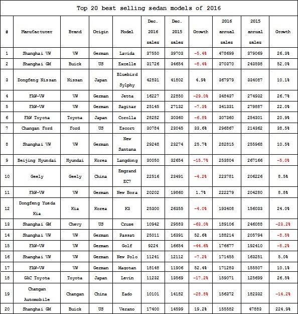 Summary: Best-selling Chinese passenger automobile models in 2016