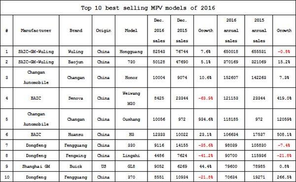 Summary: Best-selling Chinese passenger automobile models in 2016