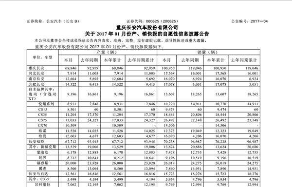 Changan Passenger Car Sales Over 130 K in Jan