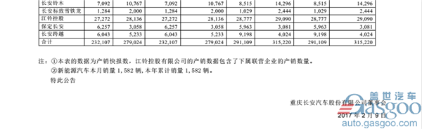 Changan Passenger Car Sales Over 130 K in Jan