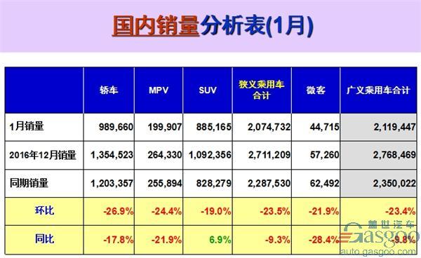 Top 10 Passenger car sales in Jan, SAIC Volkswagen wins champion, Changan ranks NO.1 among self-owned brands