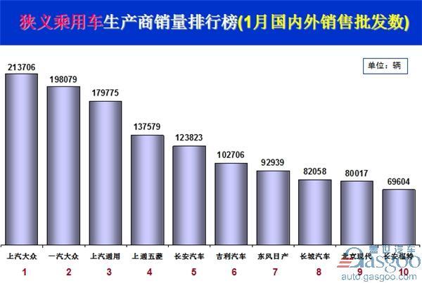 Top 10 Passenger car sales in Jan, SAIC Volkswagen wins champion, Changan ranks NO.1 among self-owned brands