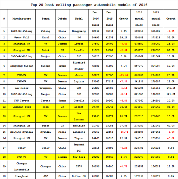 Summary: The market success of China-specific automobile models