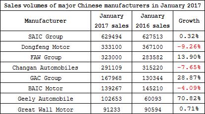 Summary: Performances of major domestic Chinese automobile manufacturers in January