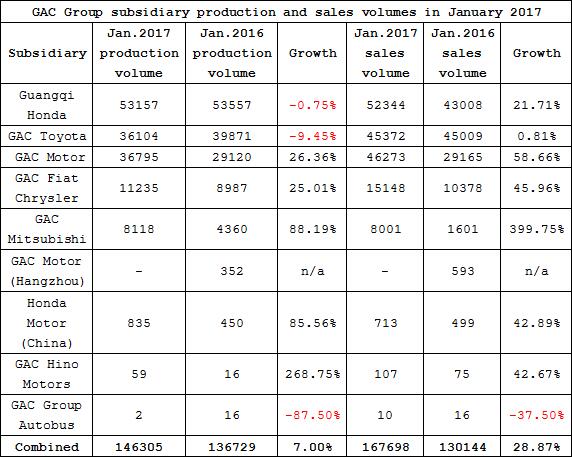 Summary: Performances of major domestic Chinese automobile manufacturers in January