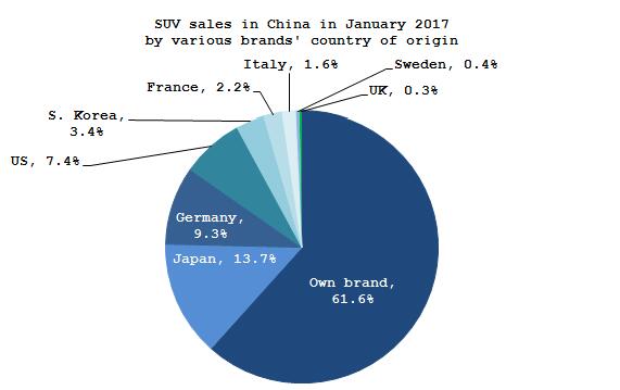 Summary: Own brands lead the Chinese SUV market in January