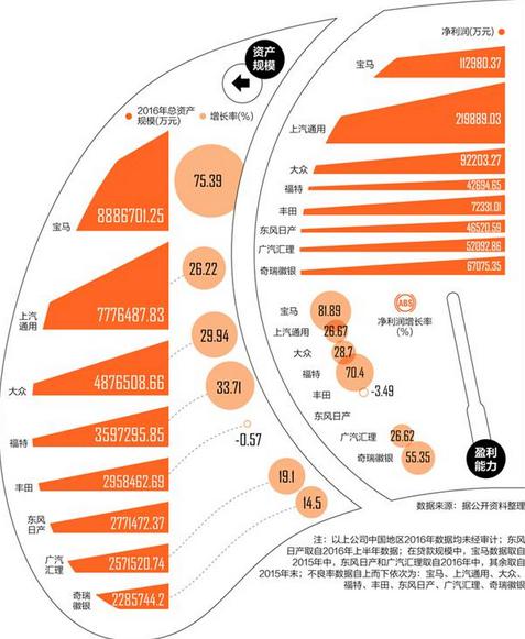 Four Pain Points of Chinese Automobile Finance; Returning Rate is Lower than 3%