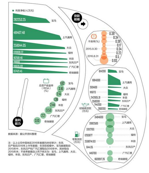 Four Pain Points of Chinese Automobile Finance; Returning Rate is Lower than 3%