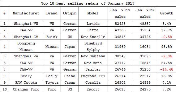 Summary: Chinese sedan market in January 2017