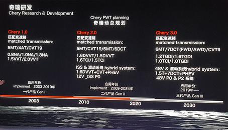 The exposed Chery technological plan involves powertrain and connected vehicles