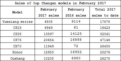 Summary: Top performing Chinese own brand automobile manufacturers in February