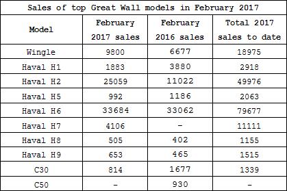 Summary: Top performing Chinese own brand automobile manufacturers in February