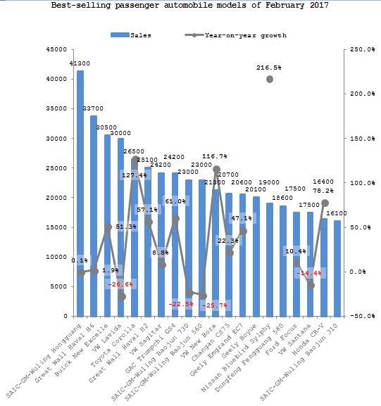 Summary: Best-selling passenger automobile models in the Chinese market in February