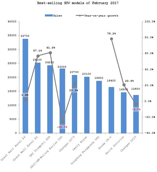 Summary: Best-selling passenger automobile models in the Chinese market in February