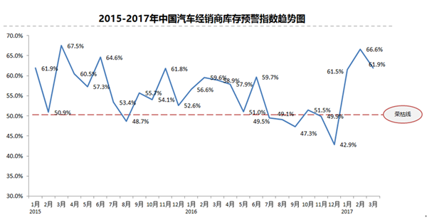 61.9%,VIA sits above the warning line again in March