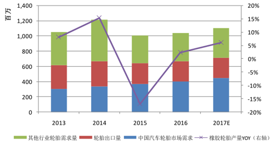 Analysis on demand in 2017 Chinese Rubber Tire Market