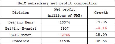 Summary: BAIC’s dependence on Beijing Benz for revenue