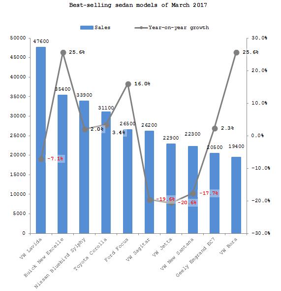 Summary: Chinese passenger automobile market in March