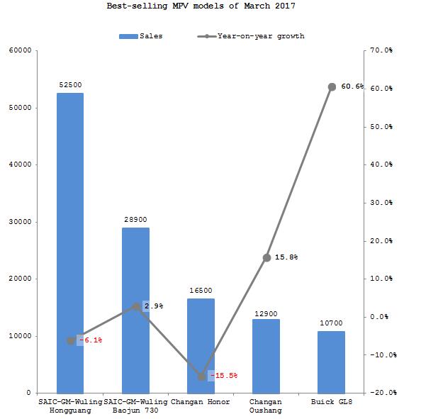 Summary: Chinese passenger automobile market in March