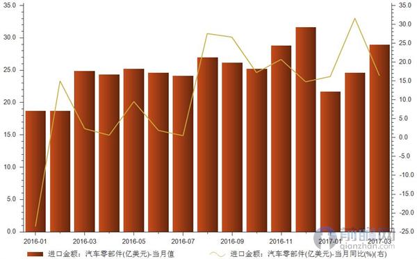 Total import amounts of Auto Parts reach USD 2.89b in March