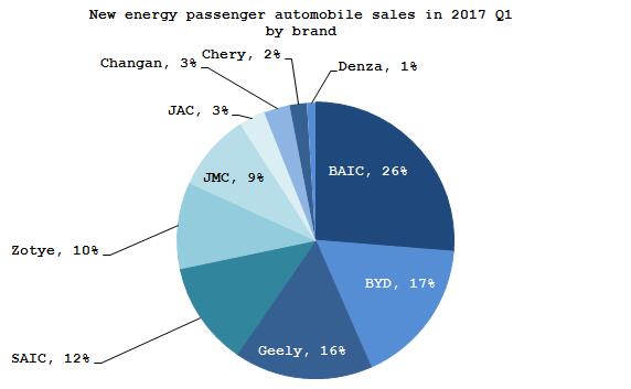 Summary: BAIC leads new energy automobile sales in 2017 Q1