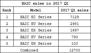 Summary: BAIC leads new energy automobile sales in 2017 Q1