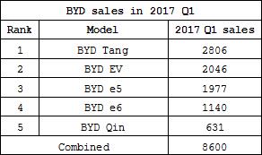 Summary: BAIC leads new energy automobile sales in 2017 Q1