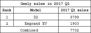 Summary: BAIC leads new energy automobile sales in 2017 Q1